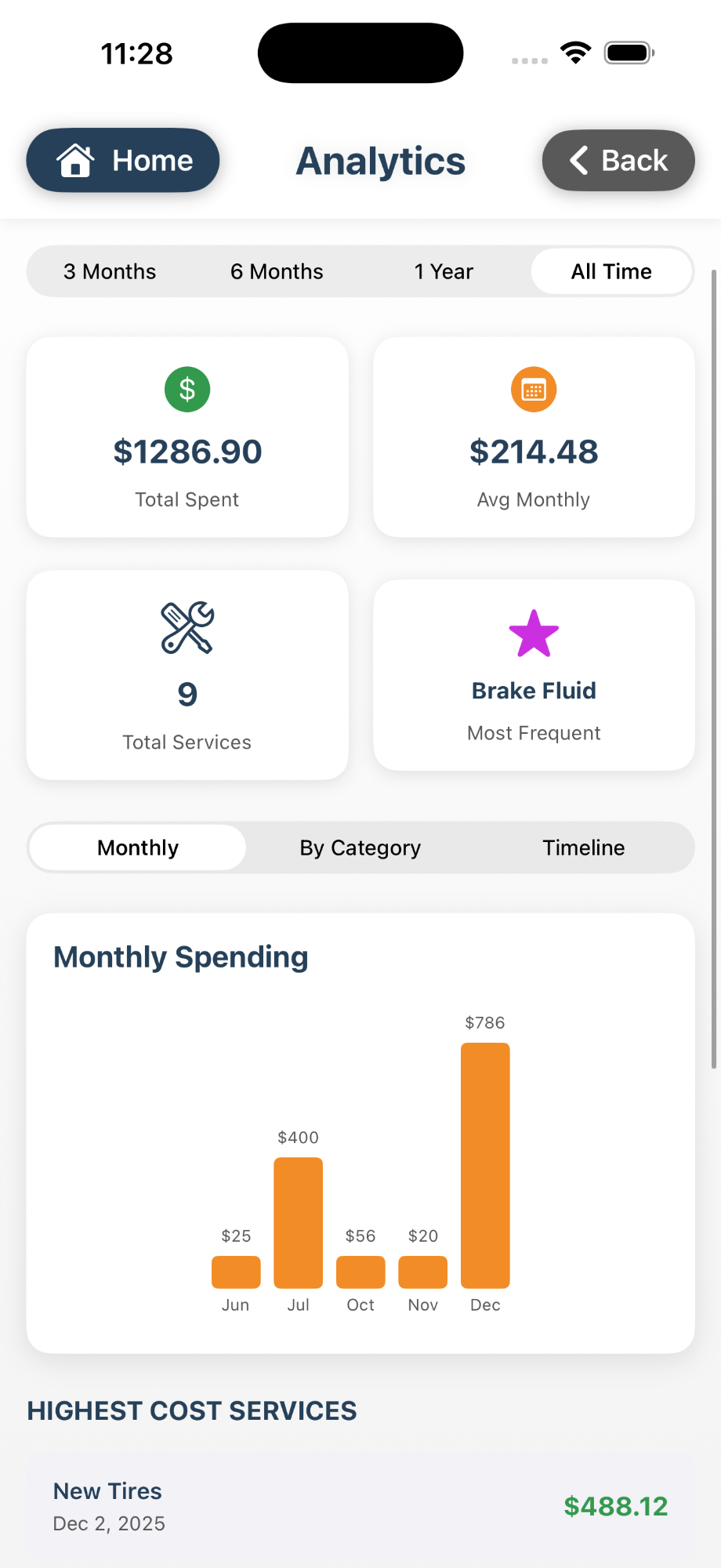 Analytics dashboard showing spending over time